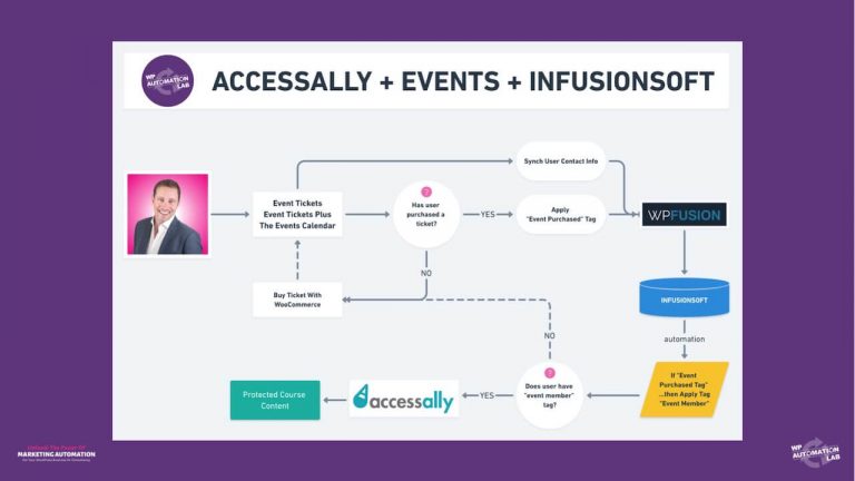 Event Ticket Management With WPFusion & AccessAlly